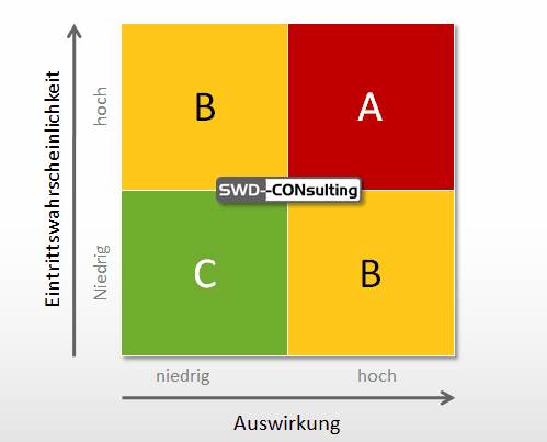 Risikoanalyse