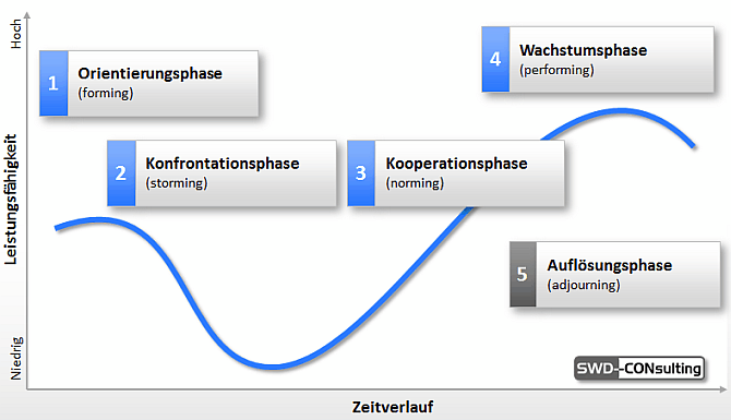 Teambildung