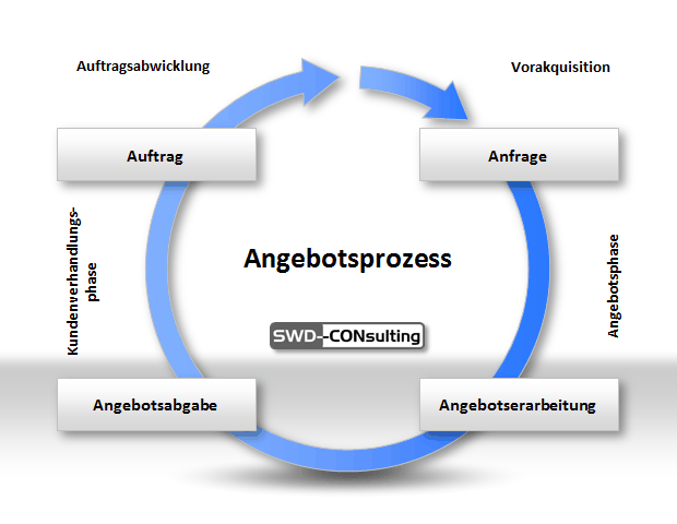 Angebotsprozess